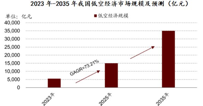 定了！001696低空经济最唯一黑马地位堪比宁德时代！(图2)