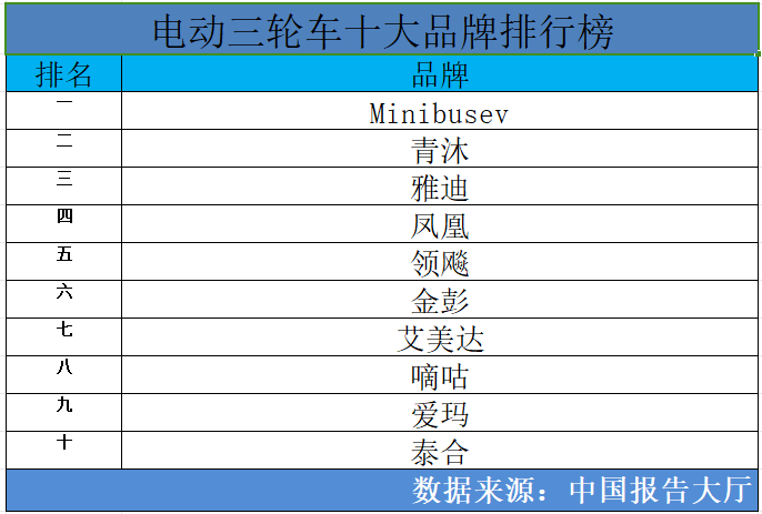 2024年电动三轮车十大品牌排行榜电动三轮车哪个牌子质量最好(图1)