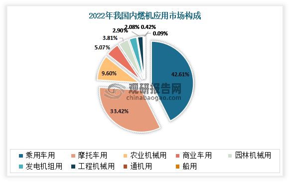 我国内燃机销量整体呈下滑态势乘用车、摩托车仍是主要应用领域(图5)