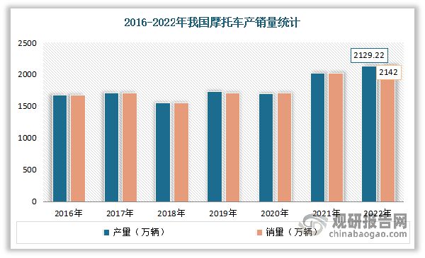 我国内燃机销量整体呈下滑态势乘用车、摩托车仍是主要应用领域(图7)
