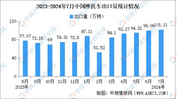 2024年7月中国摩托车出口数据统计分析：出口量同比增长2845%(图1)