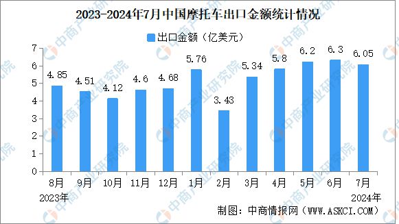2024年7月中国摩托车出口数据统计分析：出口量同比增长2845%(图2)