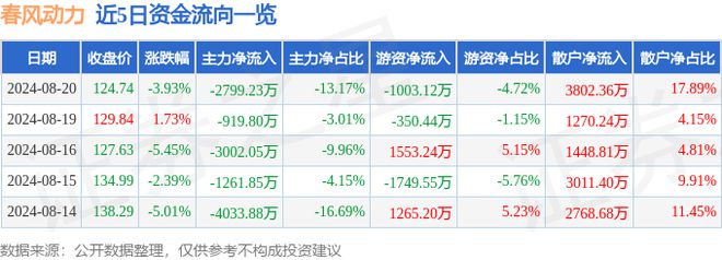 春风动力（603129）8月20日主力资金净卖出279923万元(图1)