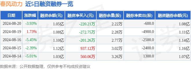 春风动力（603129）8月20日主力资金净卖出279923万元(图2)