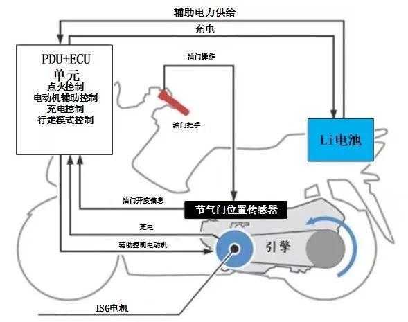 2024年或成为自动挡跨骑摩托车、混动摩托车元年(图4)
