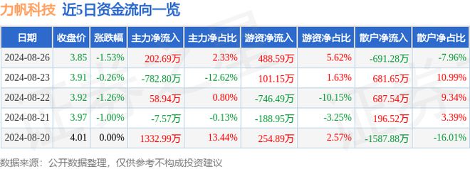 力帆科技(601777)8月26日主力资金净买入20269万元