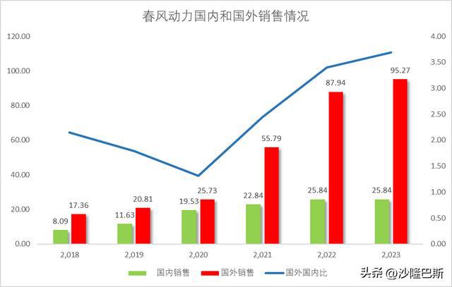 春风动力：国内发展受限出海大战土耳其和美国(图14)