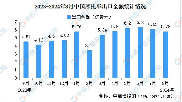 2024年8月中国摩托车出口数据统计分析：出口量同比增长1516%(图2)