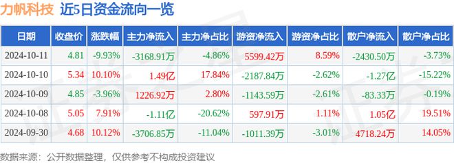 力帆科技(601777)10月11日主力资金净卖出316891万元