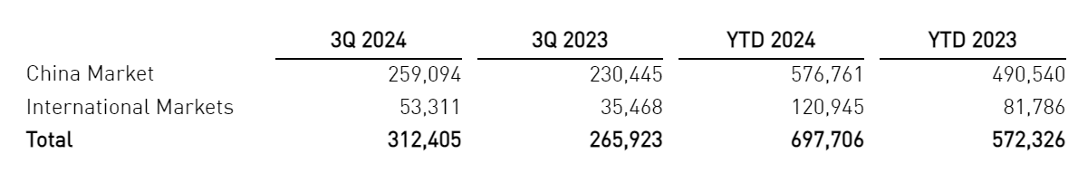小牛电动三季度销量同比增长1748%能否扭转亏损态势