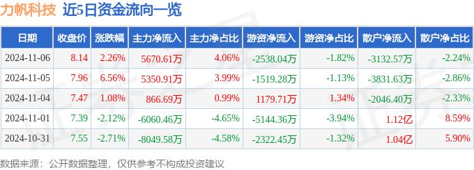股票行情快报:力帆科技(601777)11月6日主力资金净买入567061万元