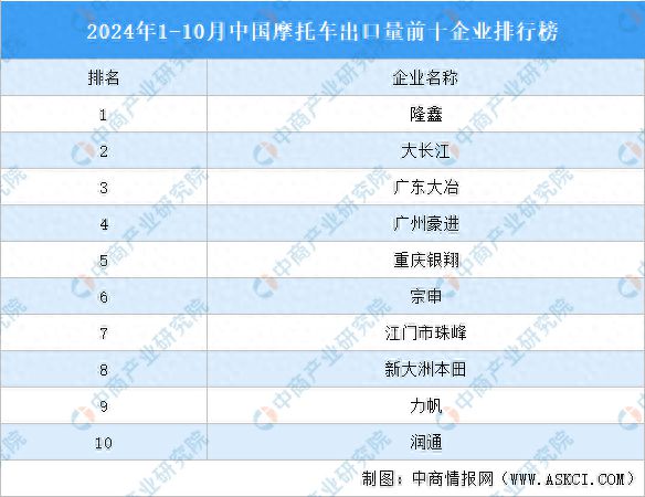 2024年1-10月中国摩托车出口情况分析：出口金额同比增长2168%(图1)