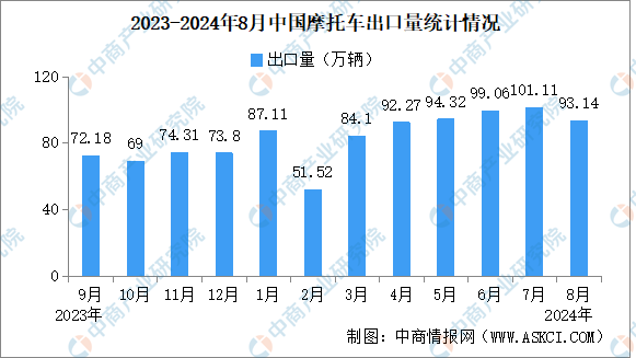 2024年8月中国摩托车出口数据统计分析：出口量同比增长1516%（图）(图1)