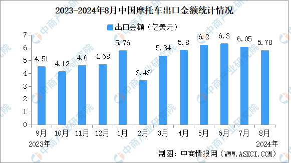 2024年8月中国摩托车出口数据统计分析：出口量同比增长1516%（图）(图2)