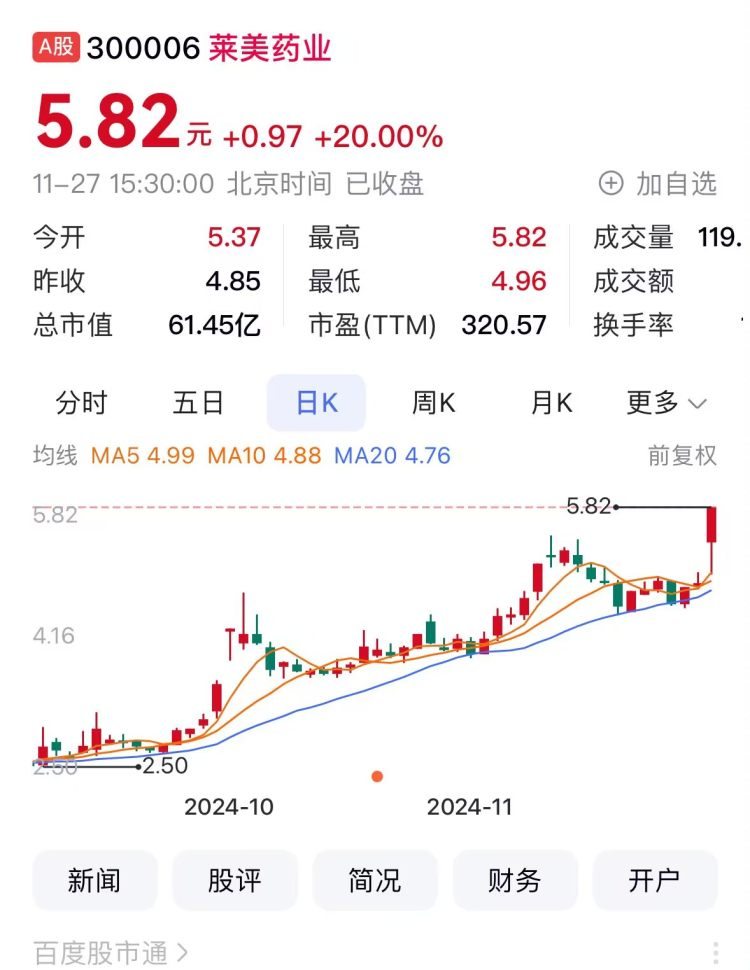 重庆A股58家上涨莱美药业20%远达环保10%涨停