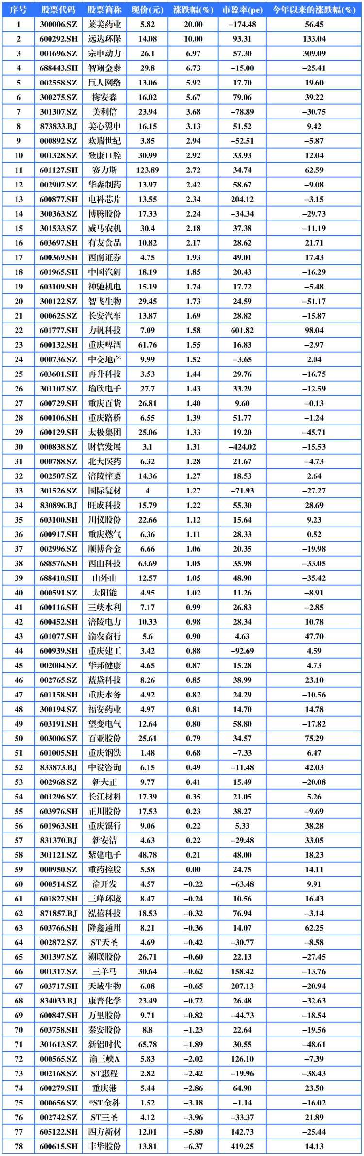 重庆A股58家上涨莱美药业20%远达环保10%涨停(图4)