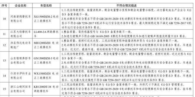 工信部通报：10家电动三轮车企业存在生产一致性问题(图2)