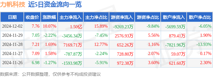 力帆科技(601777)12月2日主力资金净买入150亿元