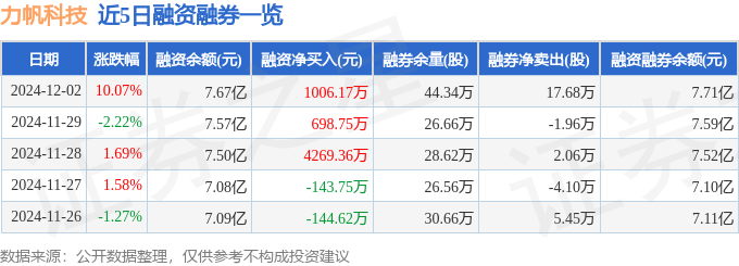 力帆科技（601777）12月2日主力资金净买入150亿元(图2)