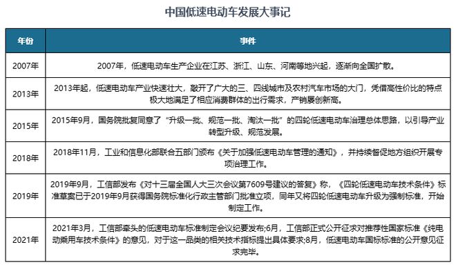 中国低速电动车行业发展深度与投资前景研究报告（2024-2031年）(图3)