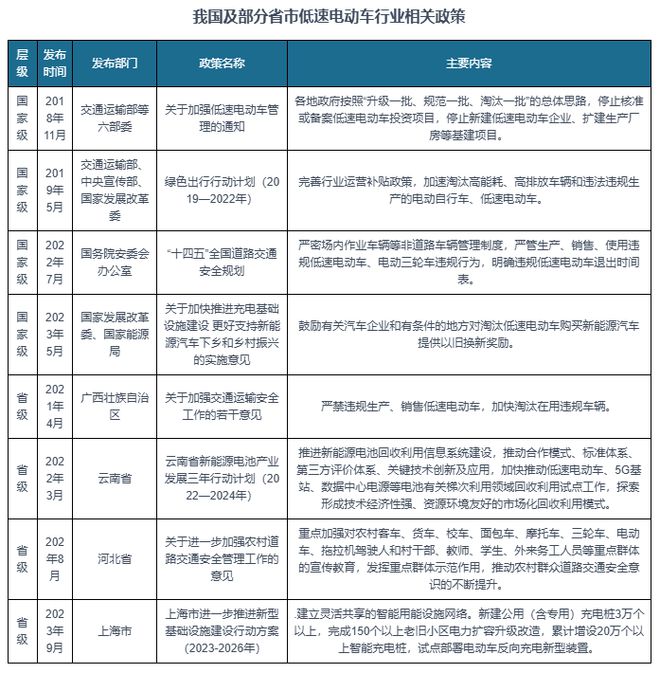 中国低速电动车行业发展深度与投资前景研究报告（2024-2031年）(图6)