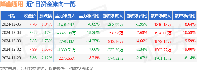 股票行情快报:隆鑫通用(603766)12月5日主力资金净卖出140119万元