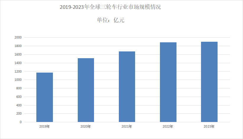 2024年三轮车行业发展趋势分析:三轮车全球市场销售额将达到6186亿元
