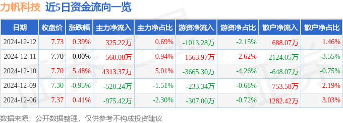 股票行情快报:力帆科技(601777)12月12日主力资金净买入32522万元