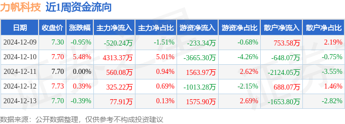 本周盘点(129-1213):力帆科技周涨448%主力资金合计净流入475634万元