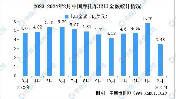 2024年2月中国摩托车出口情况：出口量同比增长502%(图2)
