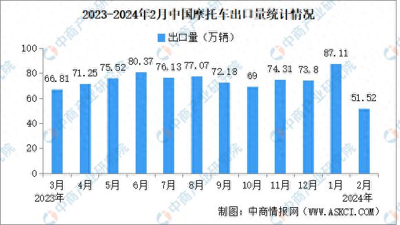 2024年2月中国摩托车出口情况:出口量同比增长502%