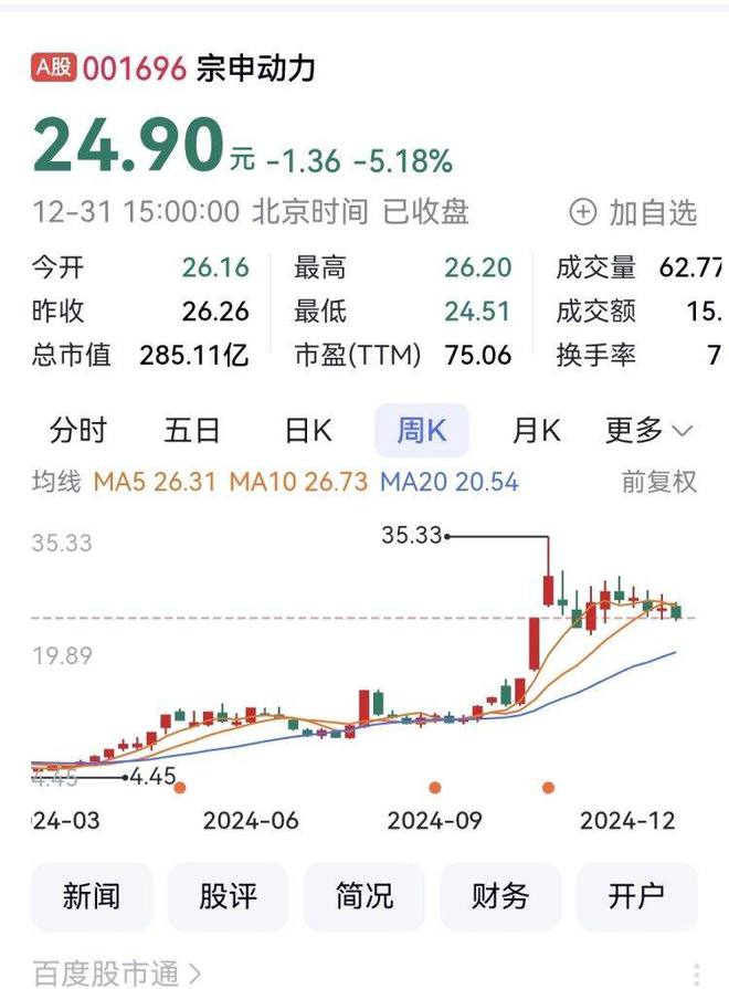 2024年重庆A股32家上涨宗申动力、远达环保、力帆科技列前三(图2)