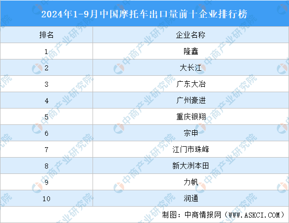2024年1-9月中国摩托车出口情况分析:出口量同比增长2719%(图)