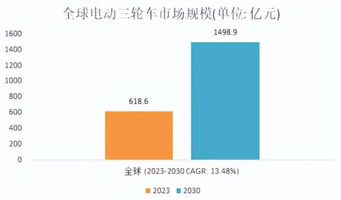 2024年三輪車市場前景分析:全球電動三輪車市場銷售額增長率為1348%
