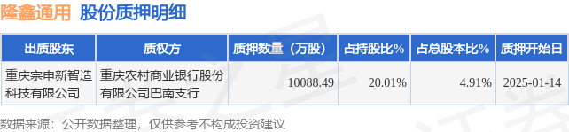 隆鑫通用(603766)股东重庆宗申新智造科技有限公司质押101亿股占总股本491%