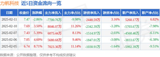 力帆科技(601777)2月11日主力资金净卖出770076万元
