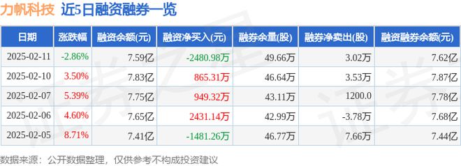 力帆科技（601777）2月11日主力资金净卖出770076万元(图2)