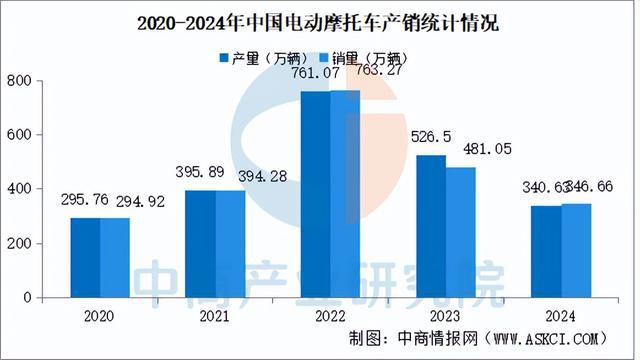 2024年中国电动摩托车产销情况:销量同比下降2796%(图)