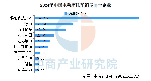 2024年中国电动摩托车产销情况：销量同比下降2796%（图）(图2)