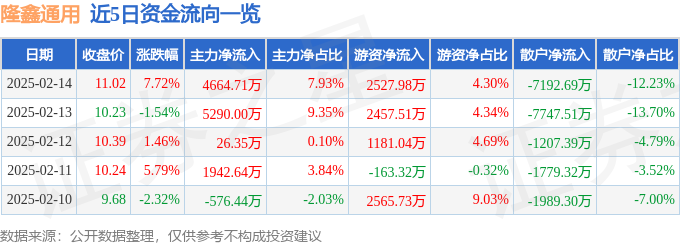 隆鑫通用(603766)2月14日主力资金净买入466471万元
