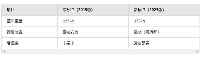 2025年电动车迎来“3大利好”包括换车有补贴、延长考驾照年龄(图5)
