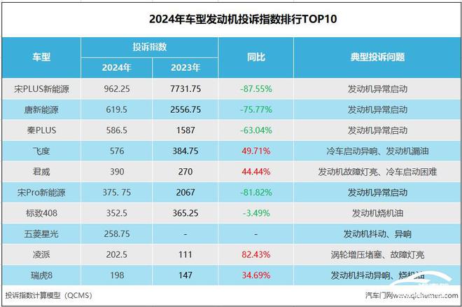 2024年车型发动机投诉指数排行:老问题积重难返