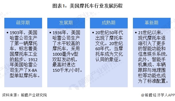 2024年美国摩托车行业发展现状新车销量接近55万辆【组图】