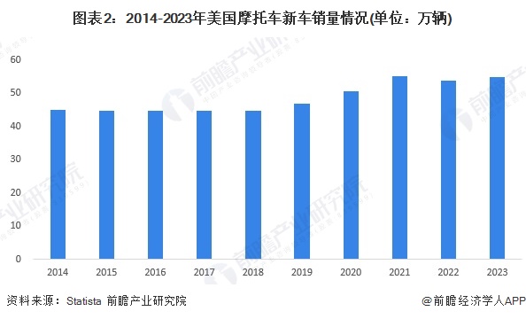 2024年美国摩托车行业发展现状新车销量接近55万辆【组图】(图2)