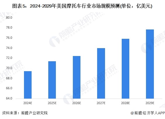 2024年美国摩托车行业发展现状新车销量接近55万辆【组图】(图5)