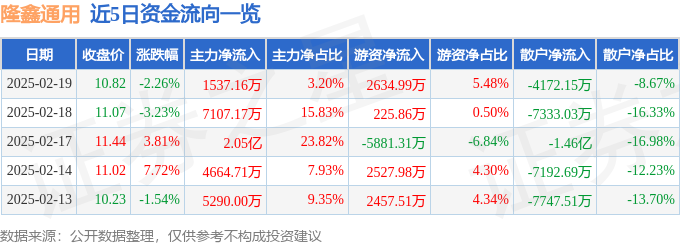 隆鑫通用（603766）2月19日主力资金净买入153716万元(图1)