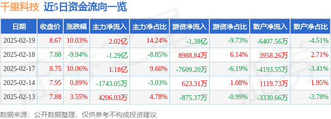 千里科技（601777）2月19日主力资金净买入202亿元(图1)