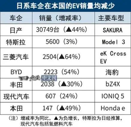 2024年比亚迪纯电车型在日本销量首次超越丰田