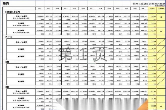 2024年比亚迪纯电车型在日本销量首次超越丰田(图3)