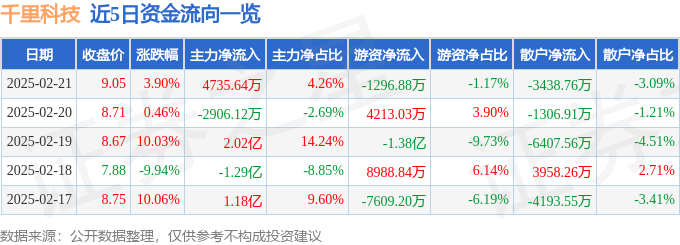 千里科技（601777）2月21日主力资金净买入473564万元(图1)